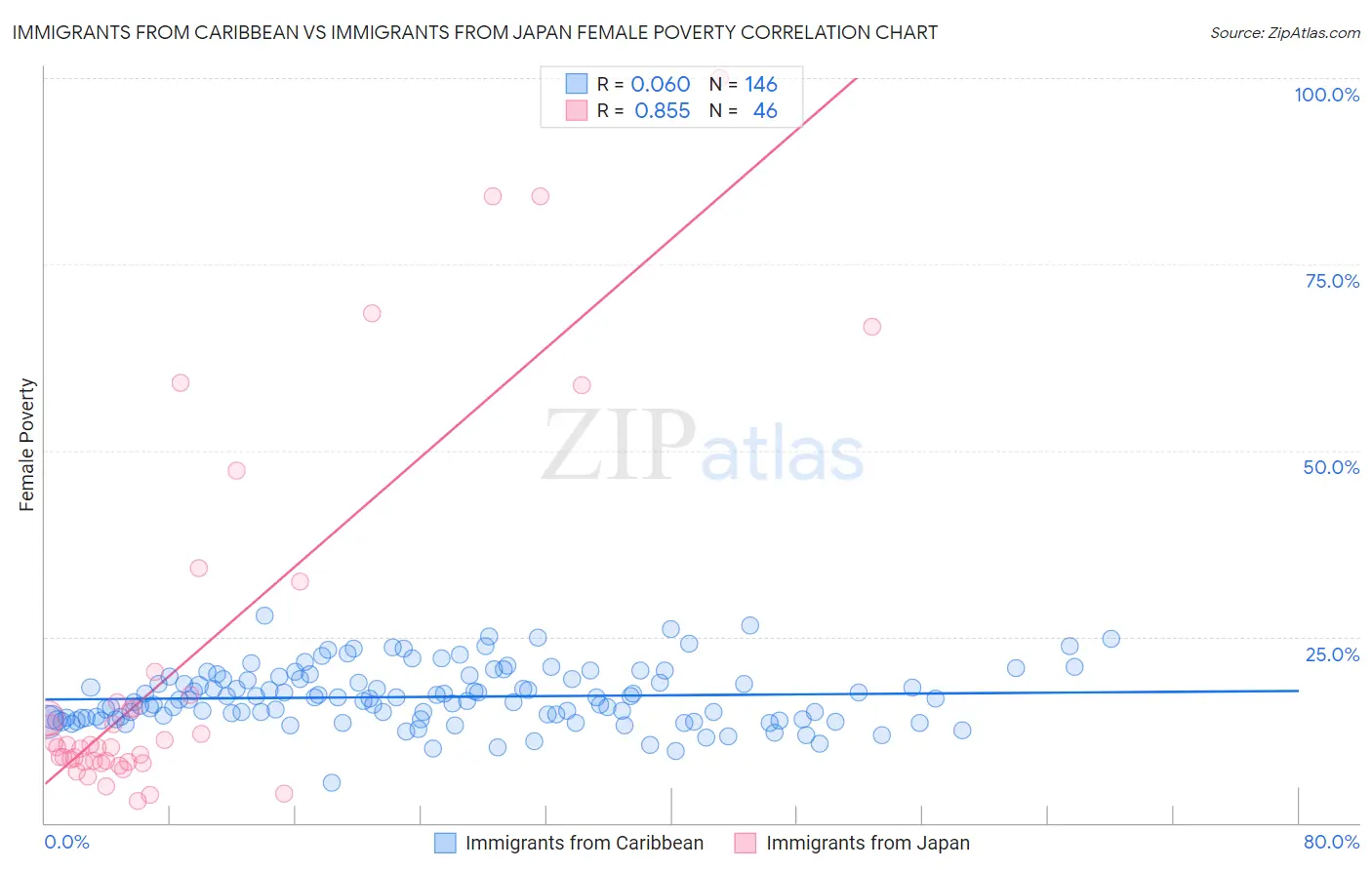 Immigrants from Caribbean vs Immigrants from Japan Female Poverty