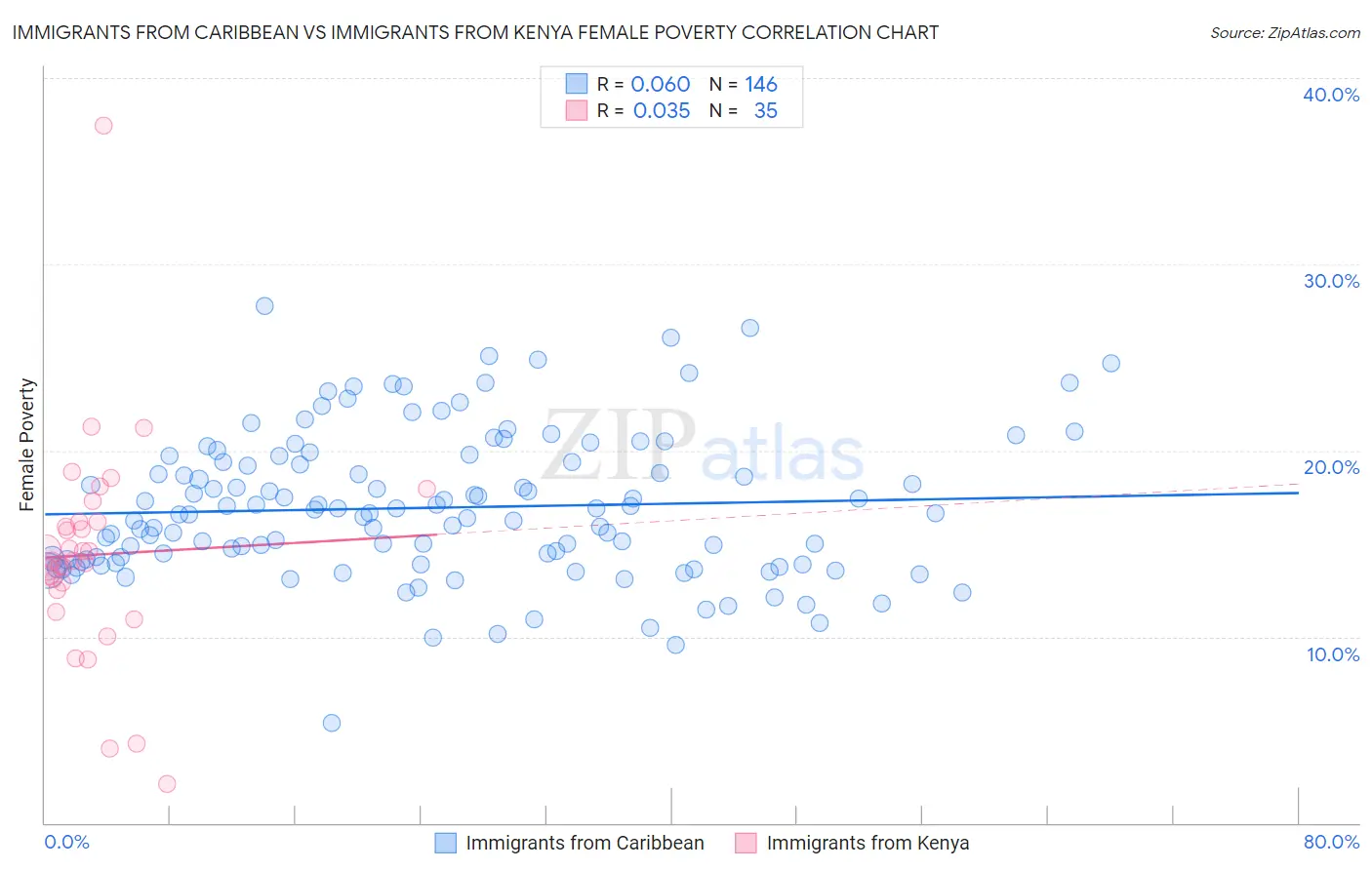 Immigrants from Caribbean vs Immigrants from Kenya Female Poverty