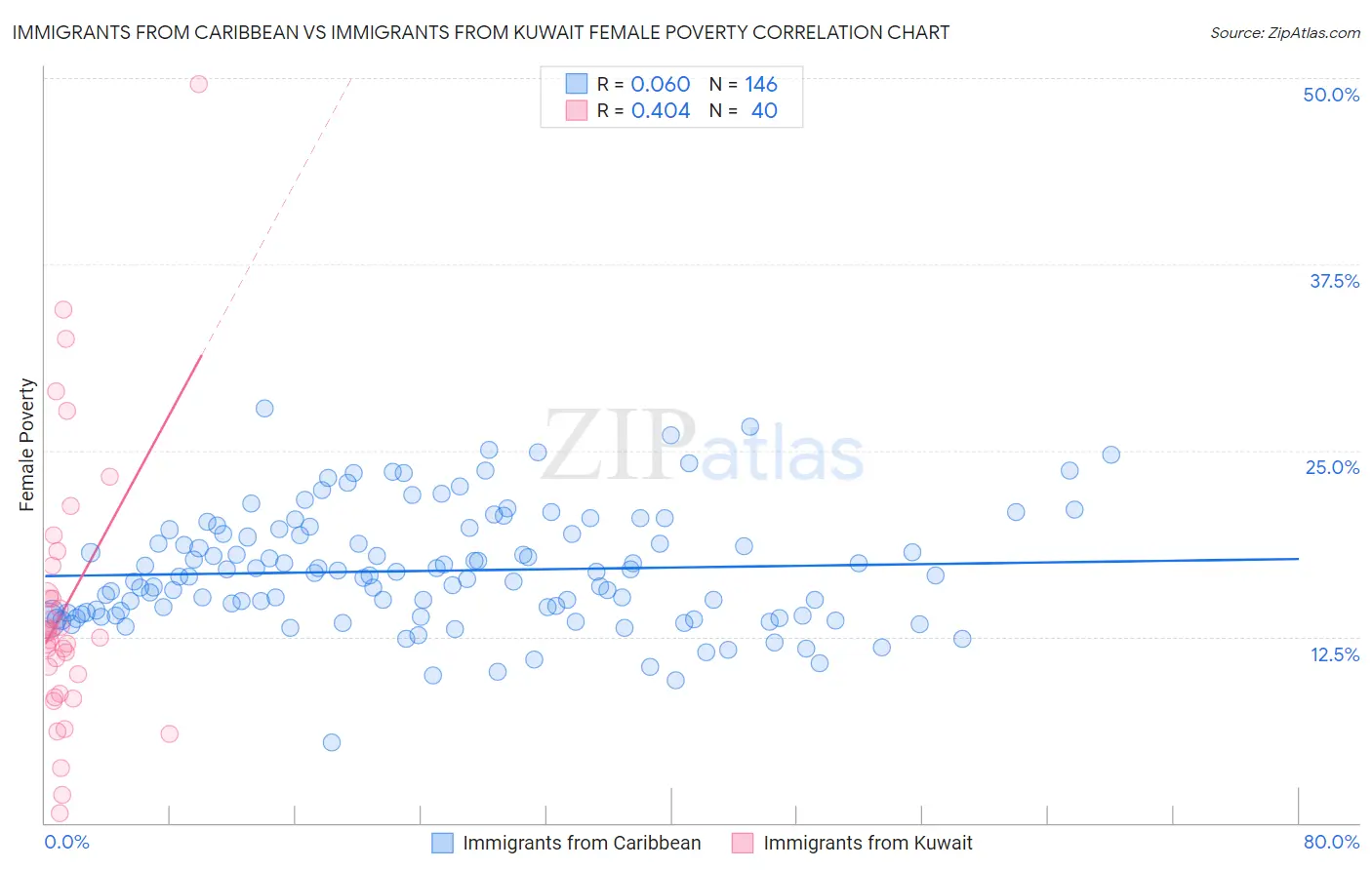 Immigrants from Caribbean vs Immigrants from Kuwait Female Poverty
