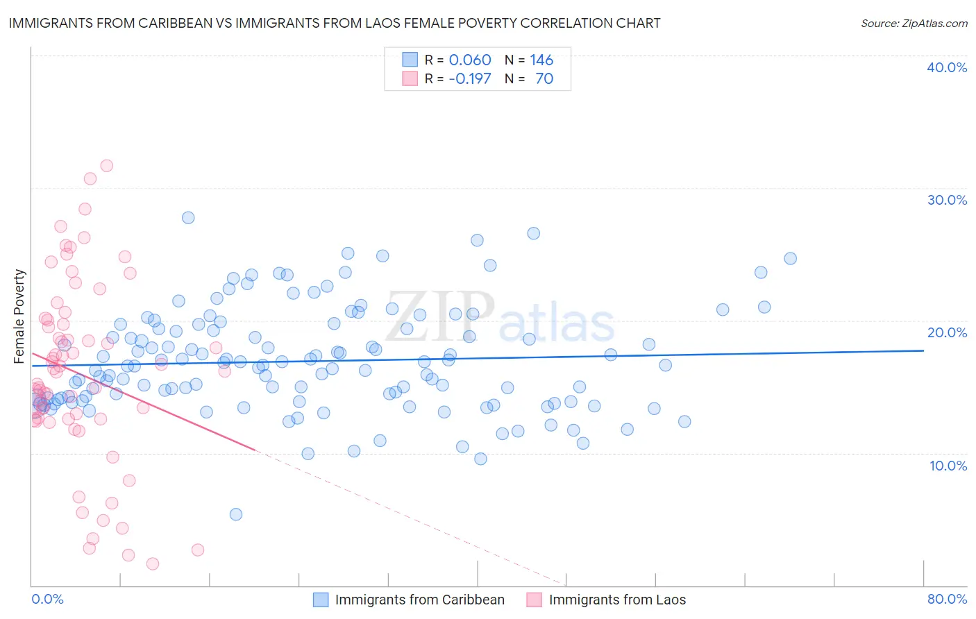 Immigrants from Caribbean vs Immigrants from Laos Female Poverty
