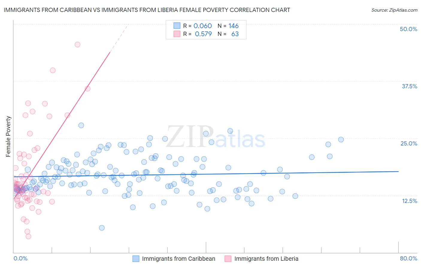 Immigrants from Caribbean vs Immigrants from Liberia Female Poverty