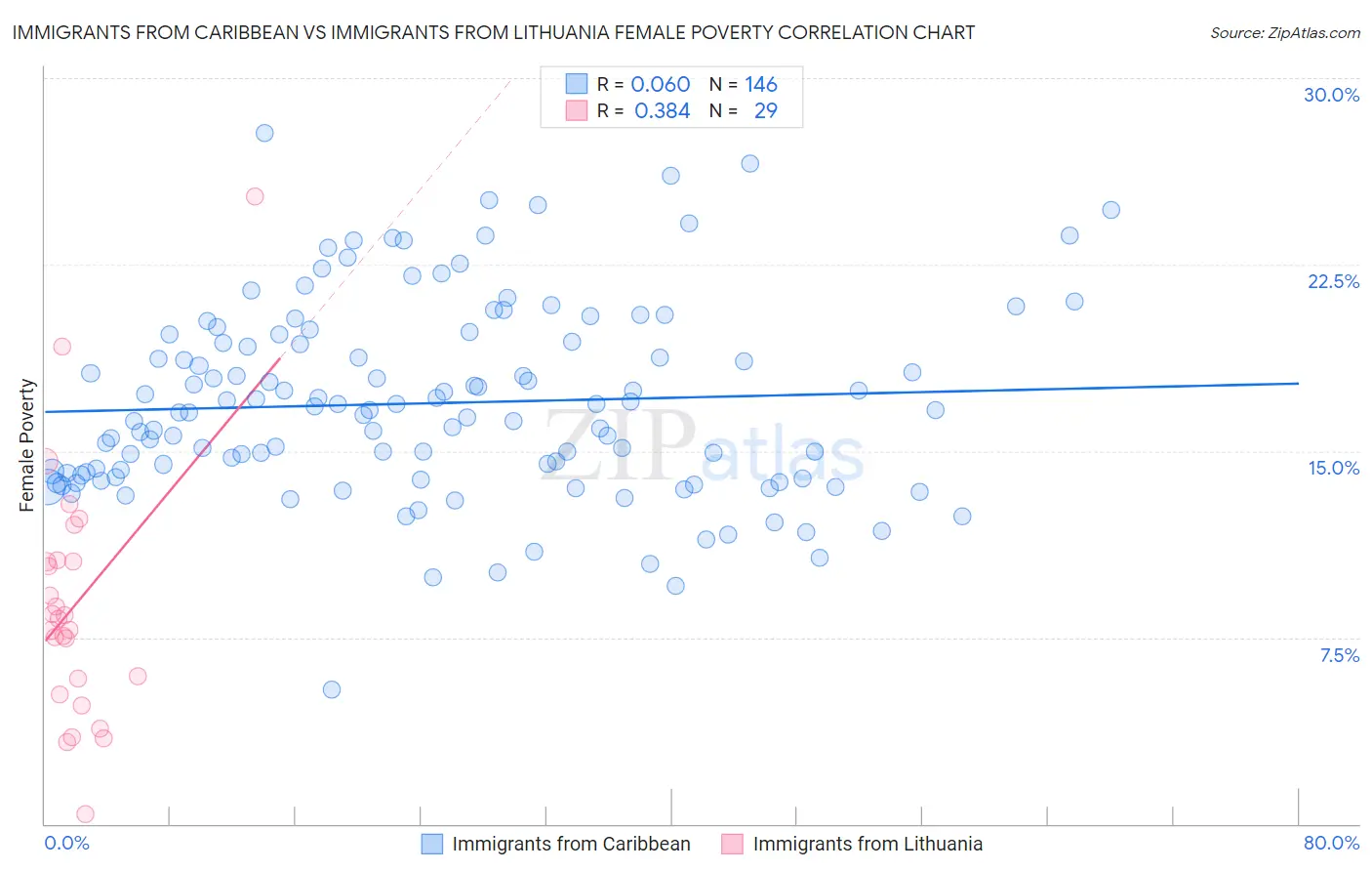 Immigrants from Caribbean vs Immigrants from Lithuania Female Poverty