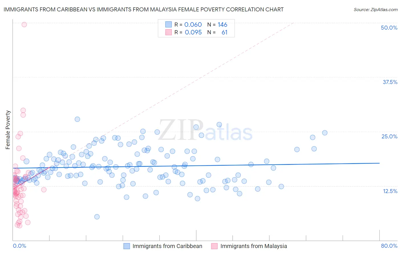 Immigrants from Caribbean vs Immigrants from Malaysia Female Poverty