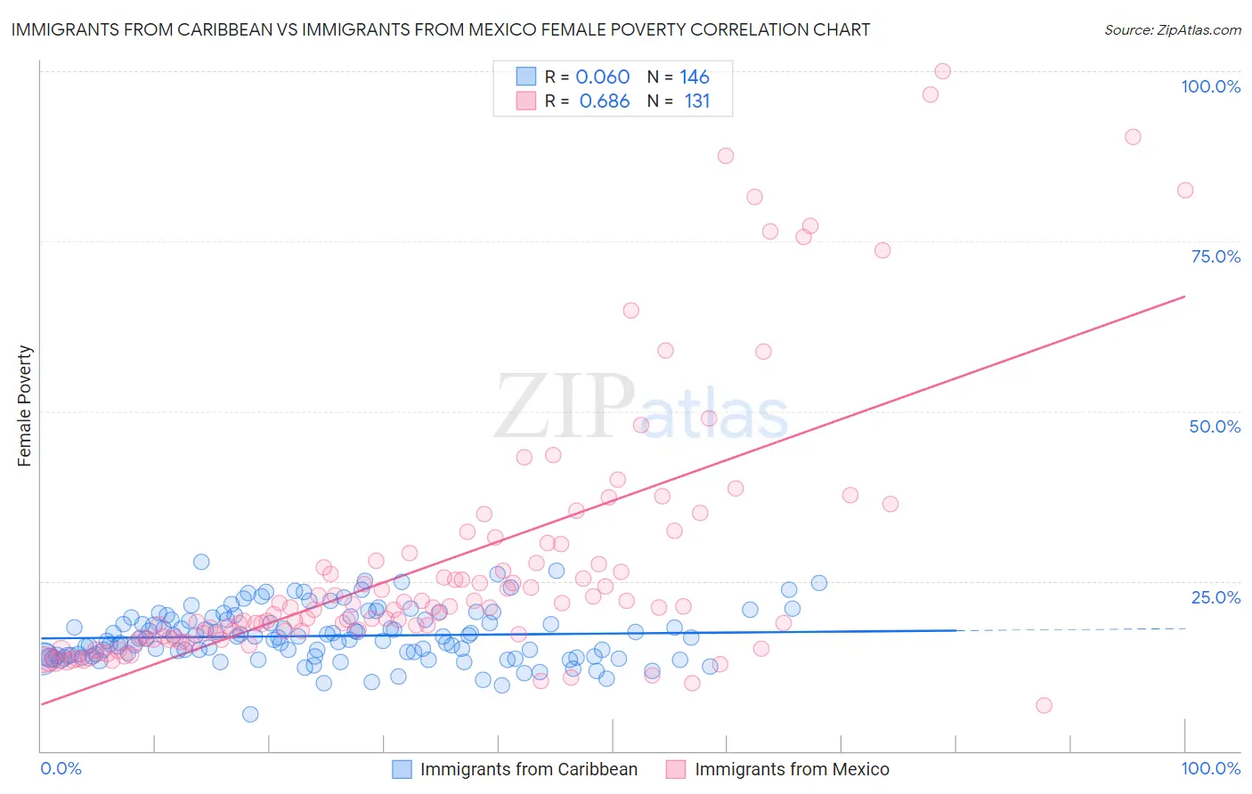 Immigrants from Caribbean vs Immigrants from Mexico Female Poverty