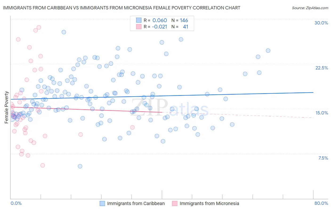 Immigrants from Caribbean vs Immigrants from Micronesia Female Poverty