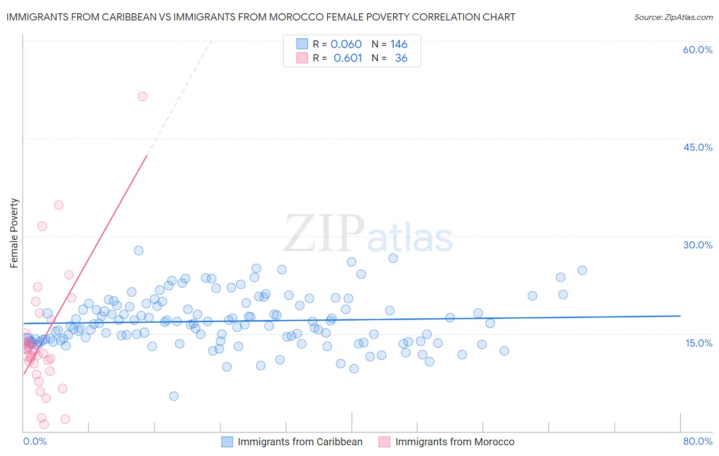 Immigrants from Caribbean vs Immigrants from Morocco Female Poverty