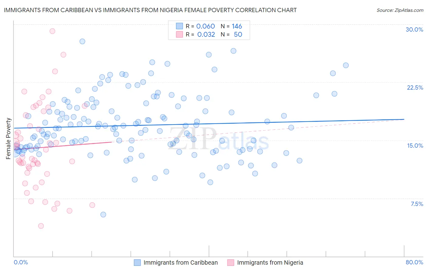 Immigrants from Caribbean vs Immigrants from Nigeria Female Poverty