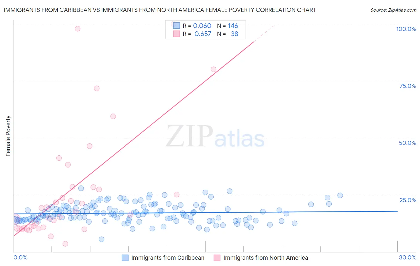 Immigrants from Caribbean vs Immigrants from North America Female Poverty