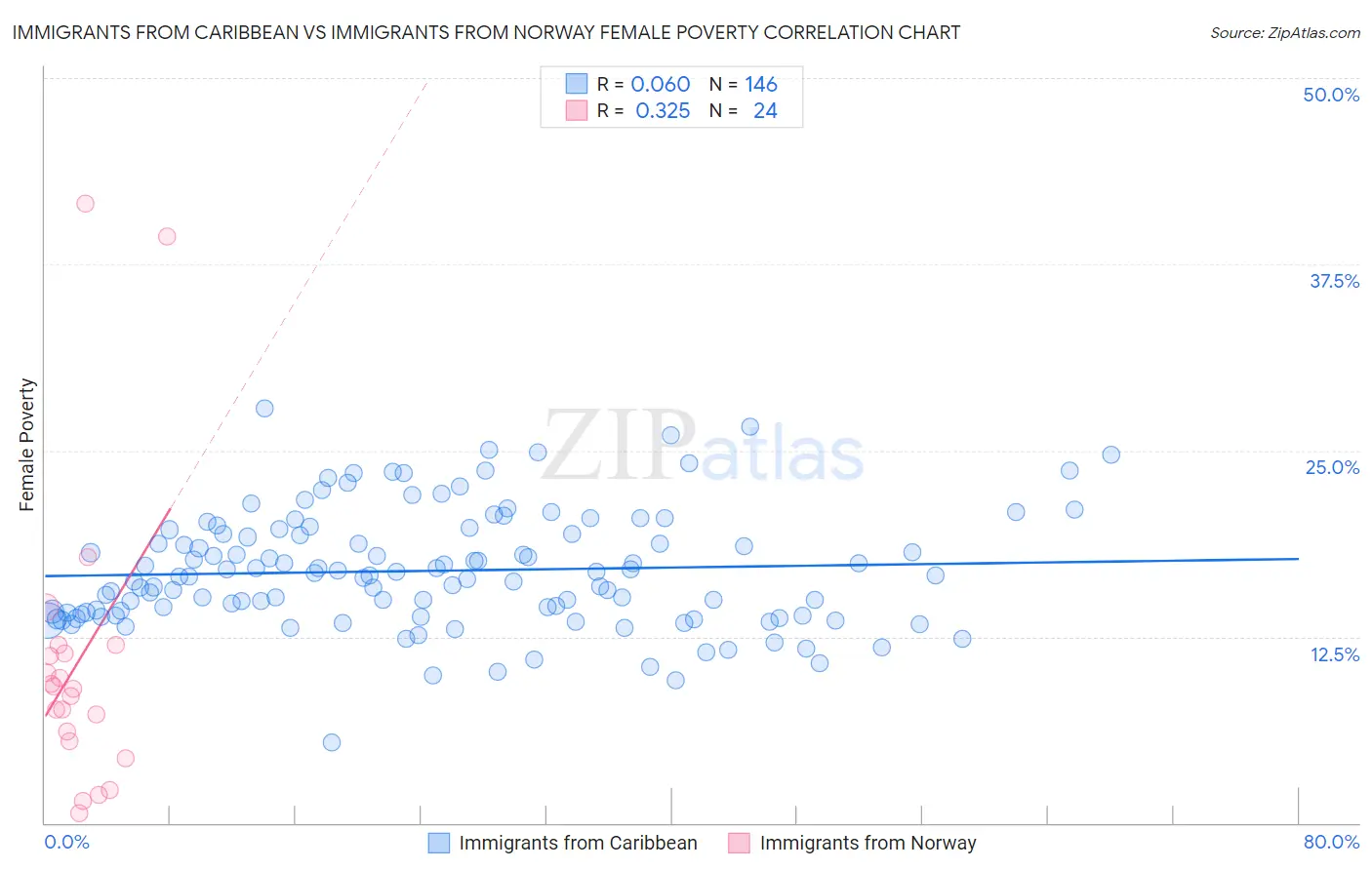 Immigrants from Caribbean vs Immigrants from Norway Female Poverty