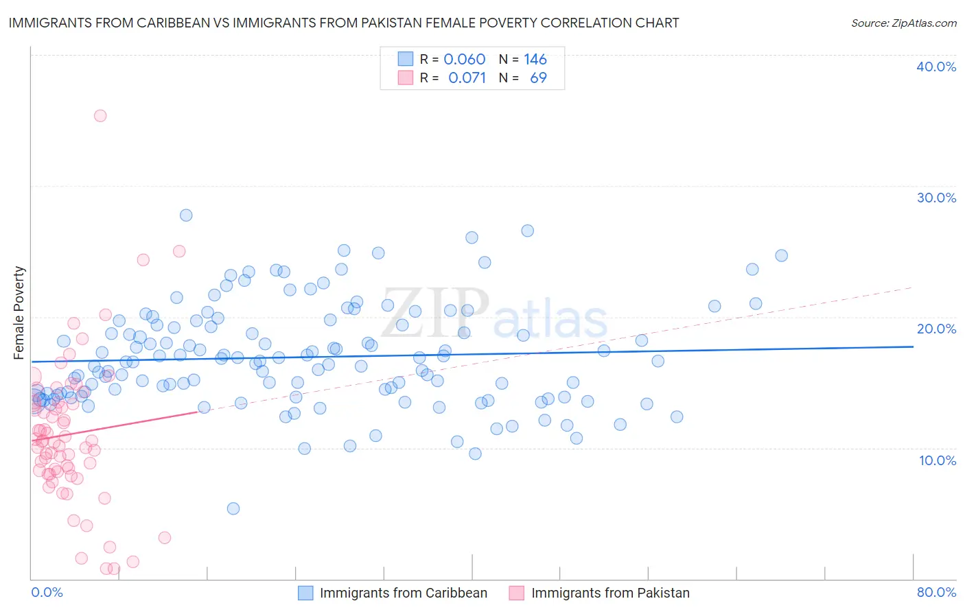Immigrants from Caribbean vs Immigrants from Pakistan Female Poverty