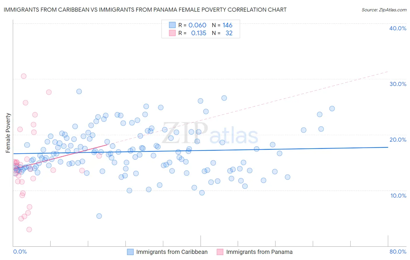 Immigrants from Caribbean vs Immigrants from Panama Female Poverty