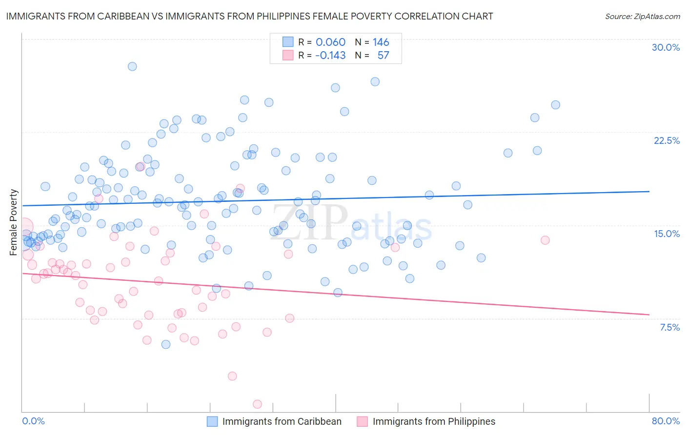 Immigrants from Caribbean vs Immigrants from Philippines Female Poverty