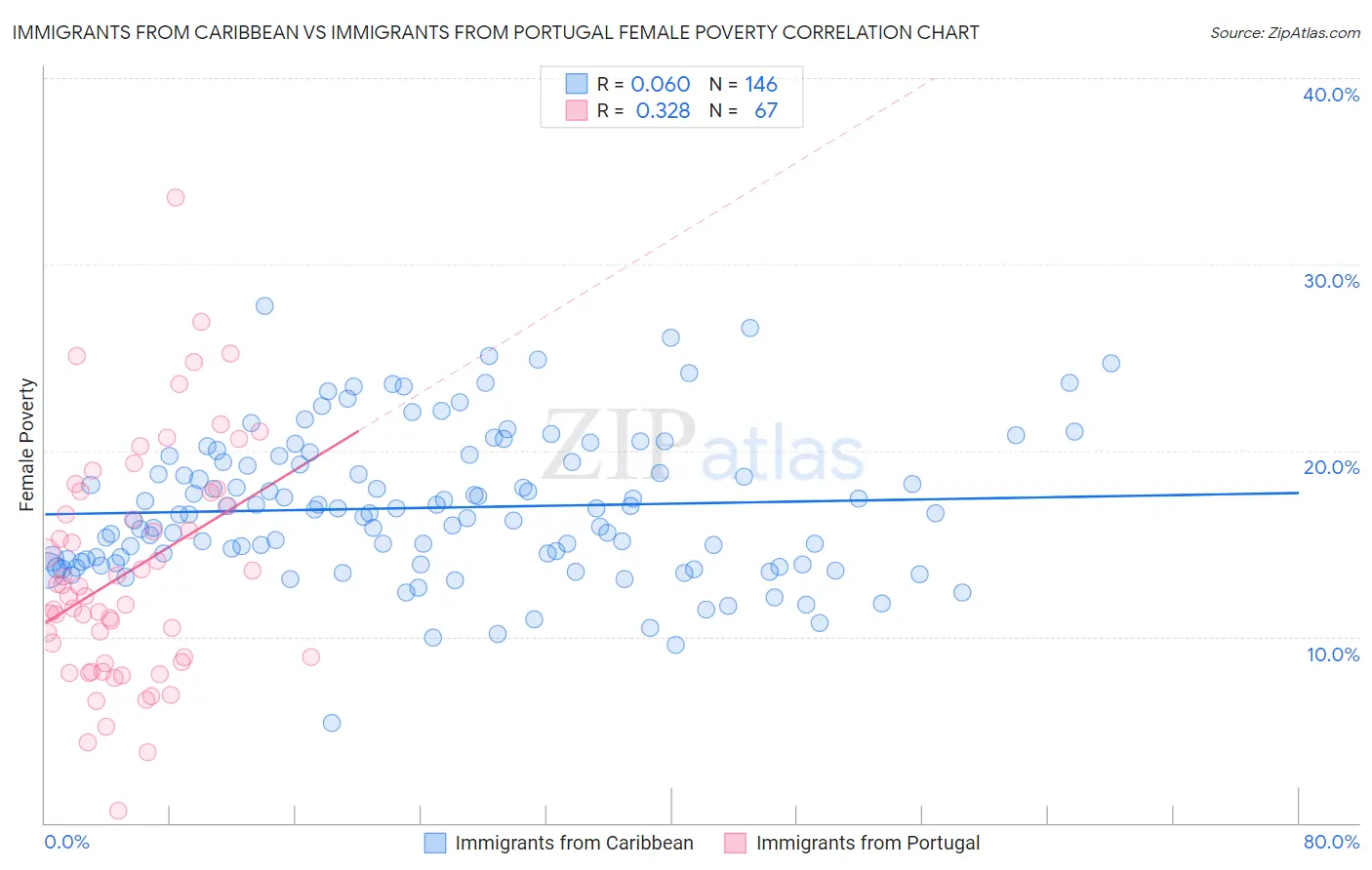 Immigrants from Caribbean vs Immigrants from Portugal Female Poverty