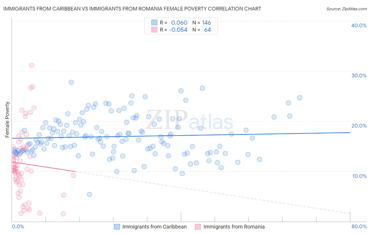 Immigrants from Caribbean vs Immigrants from Romania Female Poverty
