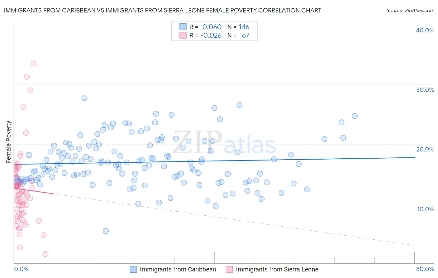Immigrants from Caribbean vs Immigrants from Sierra Leone Female Poverty