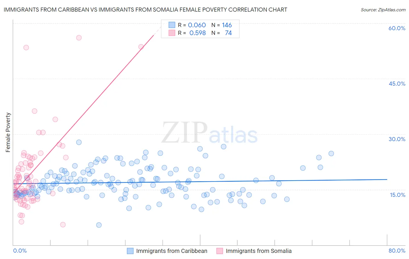 Immigrants from Caribbean vs Immigrants from Somalia Female Poverty
