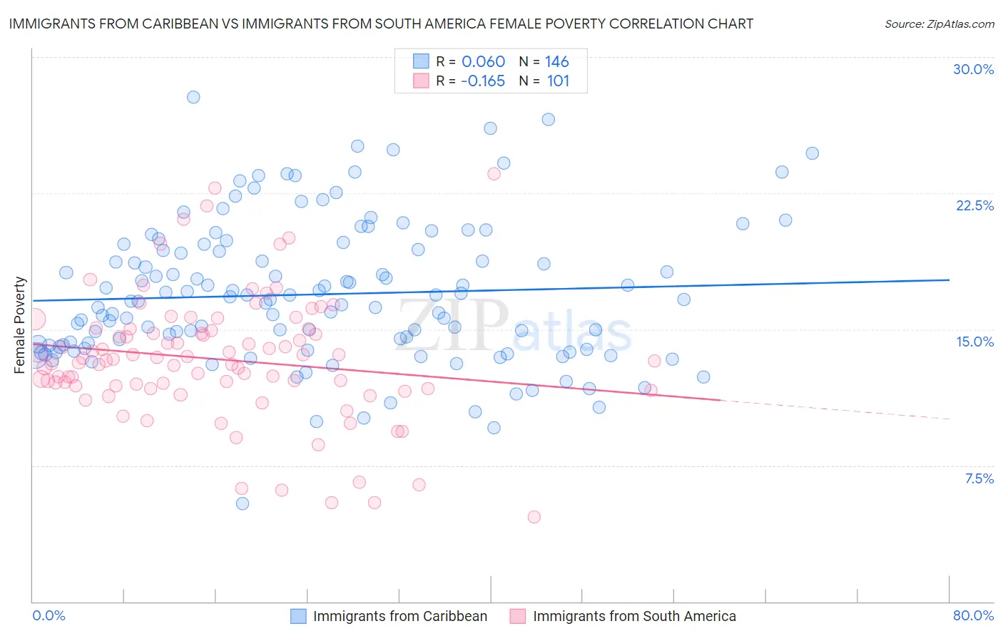 Immigrants from Caribbean vs Immigrants from South America Female Poverty