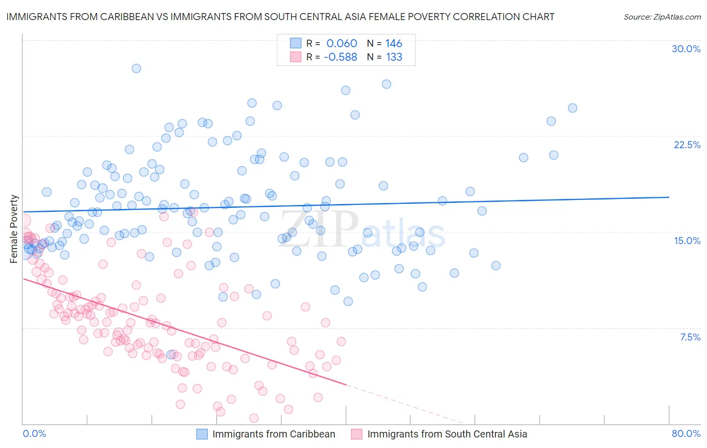 Immigrants from Caribbean vs Immigrants from South Central Asia Female Poverty