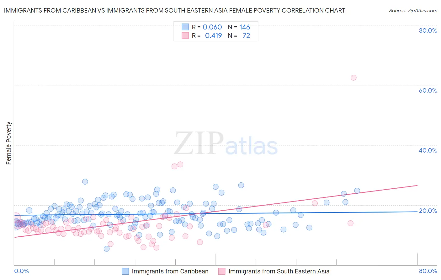 Immigrants from Caribbean vs Immigrants from South Eastern Asia Female Poverty