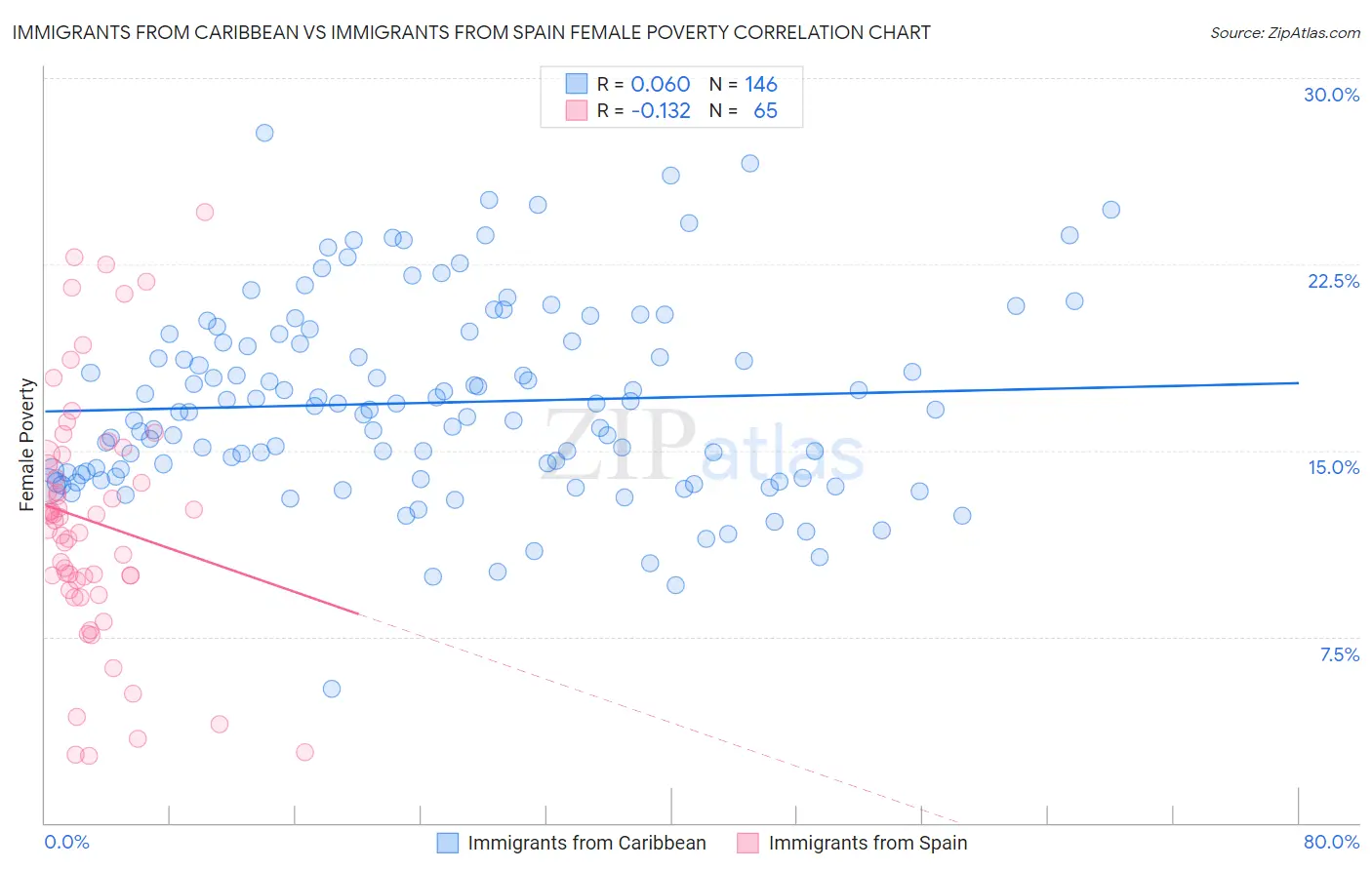 Immigrants from Caribbean vs Immigrants from Spain Female Poverty