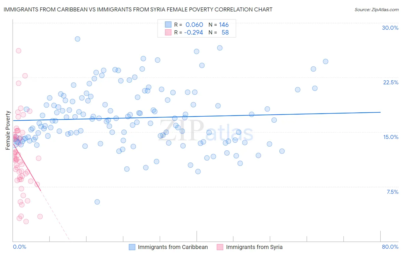 Immigrants from Caribbean vs Immigrants from Syria Female Poverty