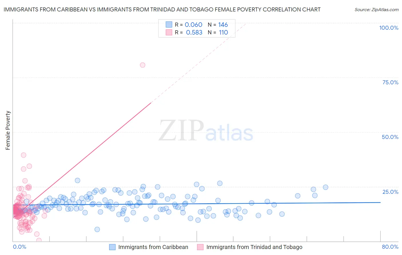 Immigrants from Caribbean vs Immigrants from Trinidad and Tobago Female Poverty