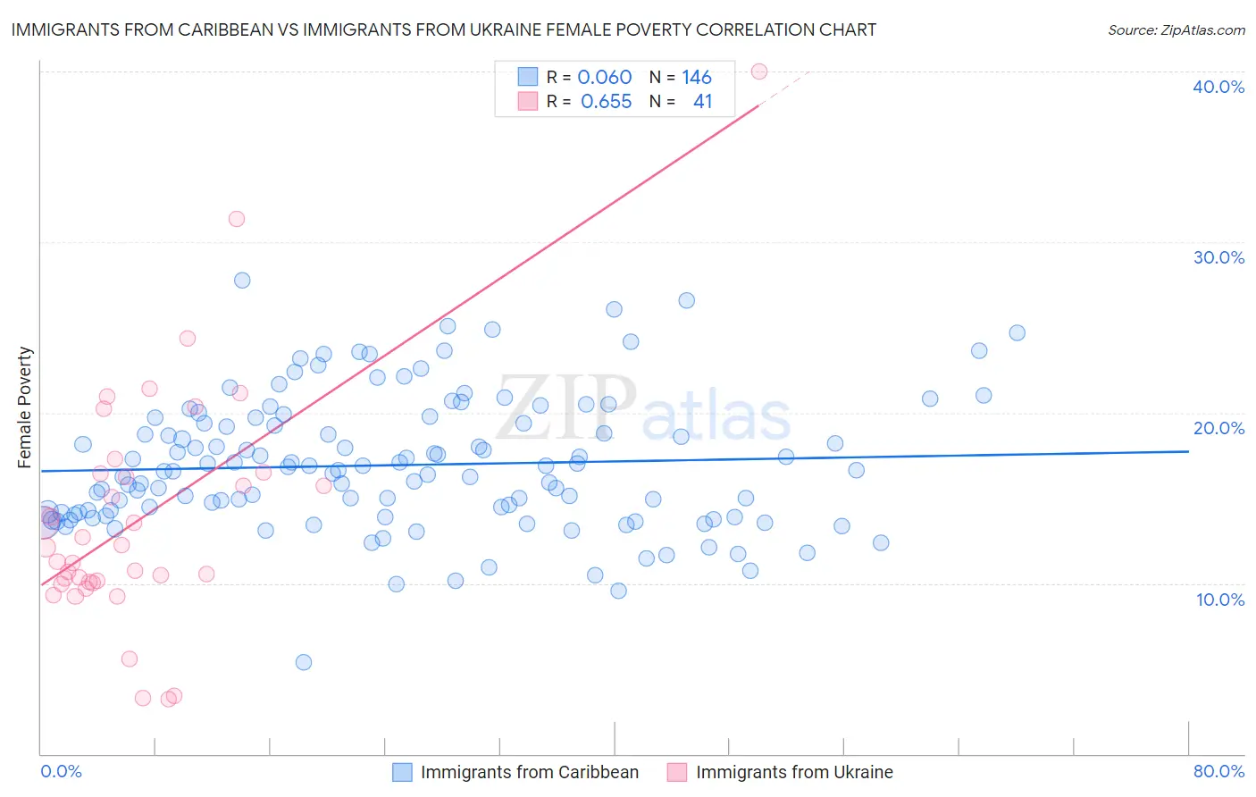 Immigrants from Caribbean vs Immigrants from Ukraine Female Poverty