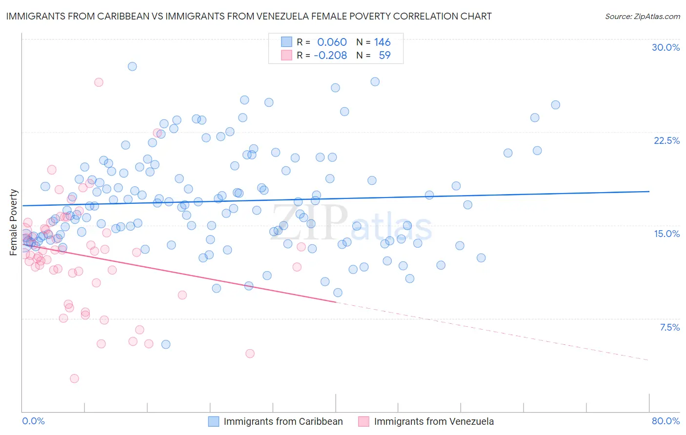 Immigrants from Caribbean vs Immigrants from Venezuela Female Poverty