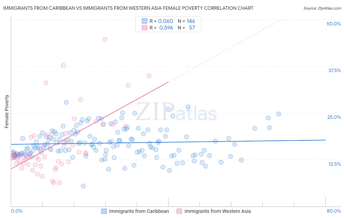 Immigrants from Caribbean vs Immigrants from Western Asia Female Poverty