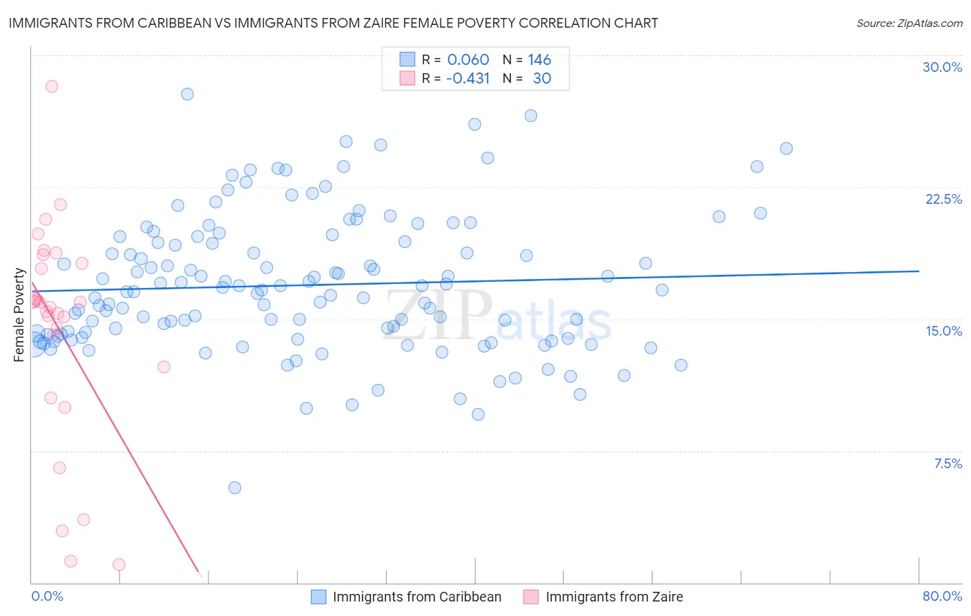Immigrants from Caribbean vs Immigrants from Zaire Female Poverty