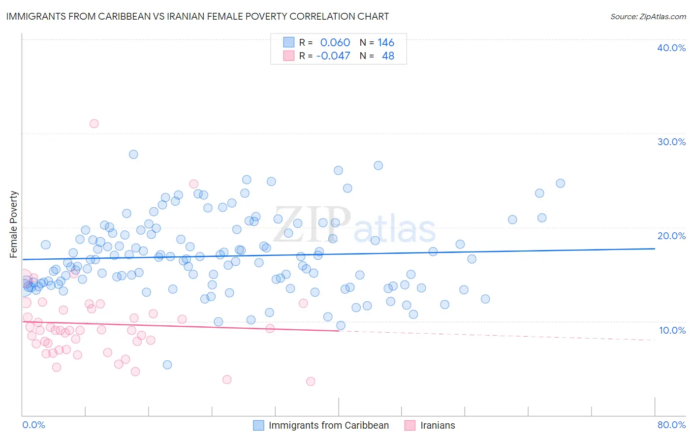 Immigrants from Caribbean vs Iranian Female Poverty