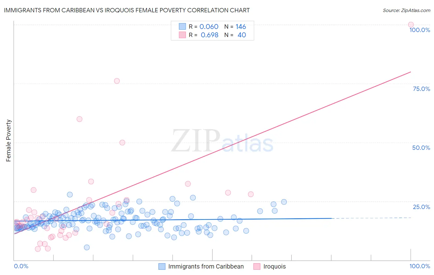 Immigrants from Caribbean vs Iroquois Female Poverty