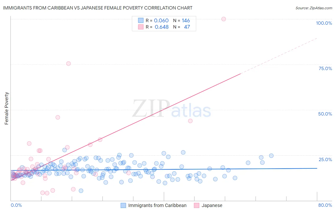 Immigrants from Caribbean vs Japanese Female Poverty