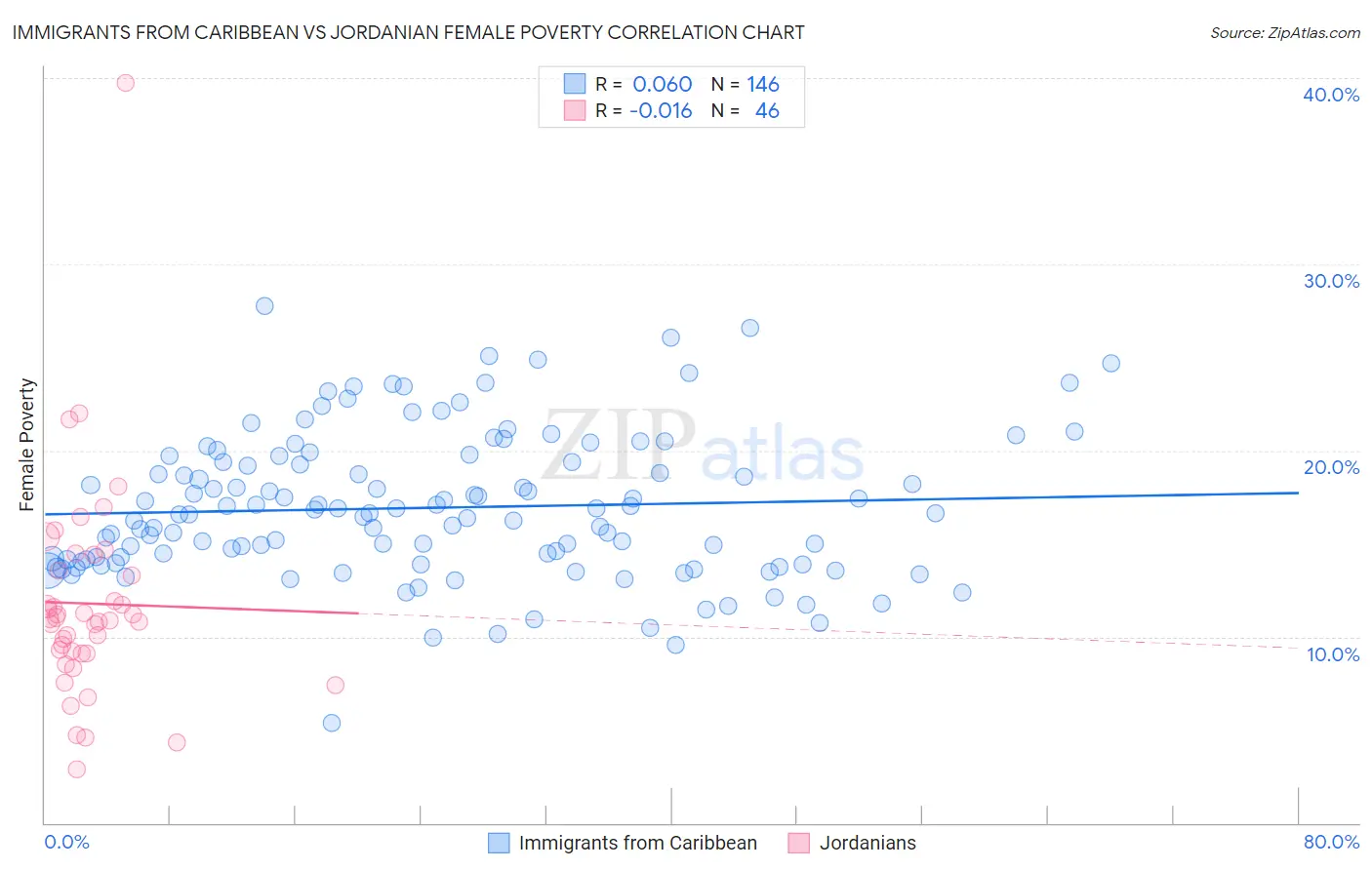 Immigrants from Caribbean vs Jordanian Female Poverty