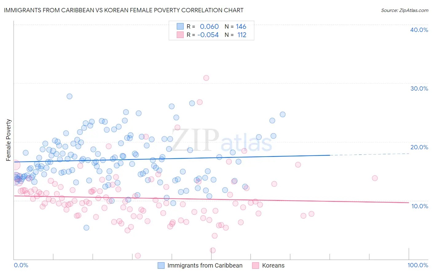 Immigrants from Caribbean vs Korean Female Poverty