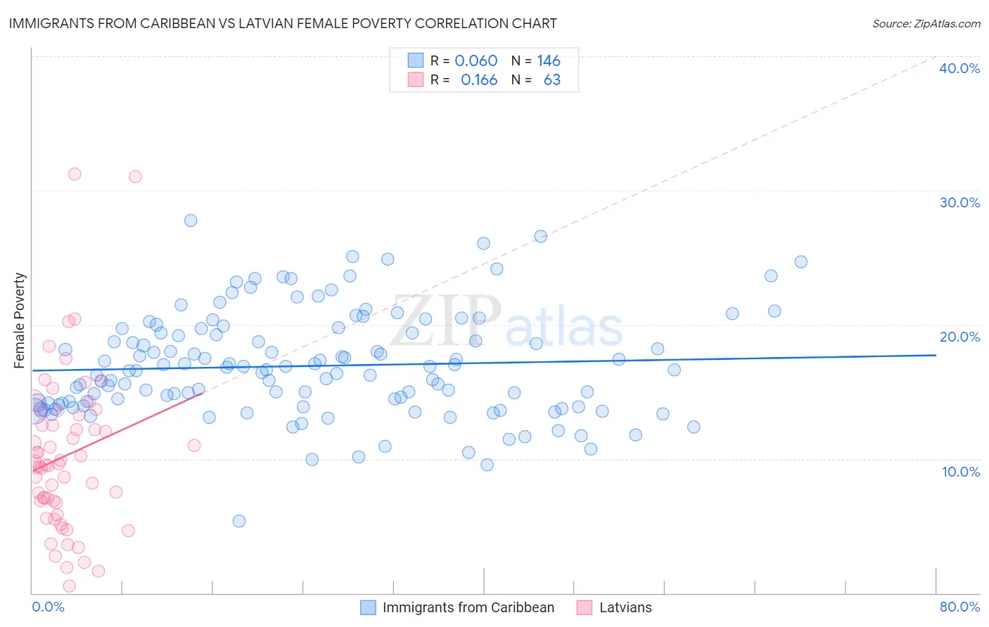 Immigrants from Caribbean vs Latvian Female Poverty