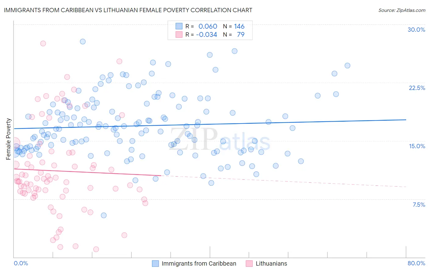 Immigrants from Caribbean vs Lithuanian Female Poverty