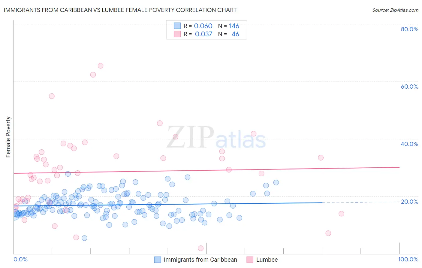 Immigrants from Caribbean vs Lumbee Female Poverty