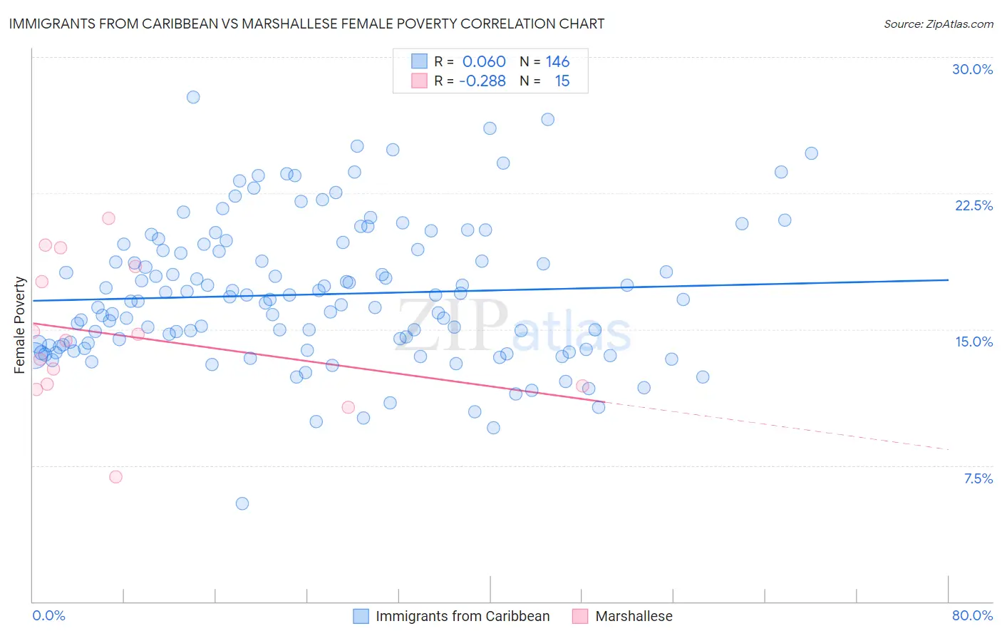 Immigrants from Caribbean vs Marshallese Female Poverty