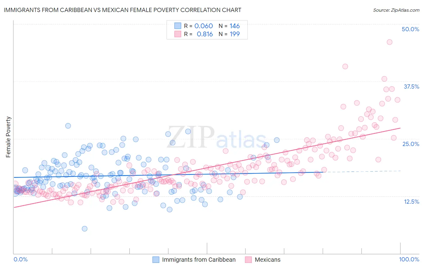 Immigrants from Caribbean vs Mexican Female Poverty