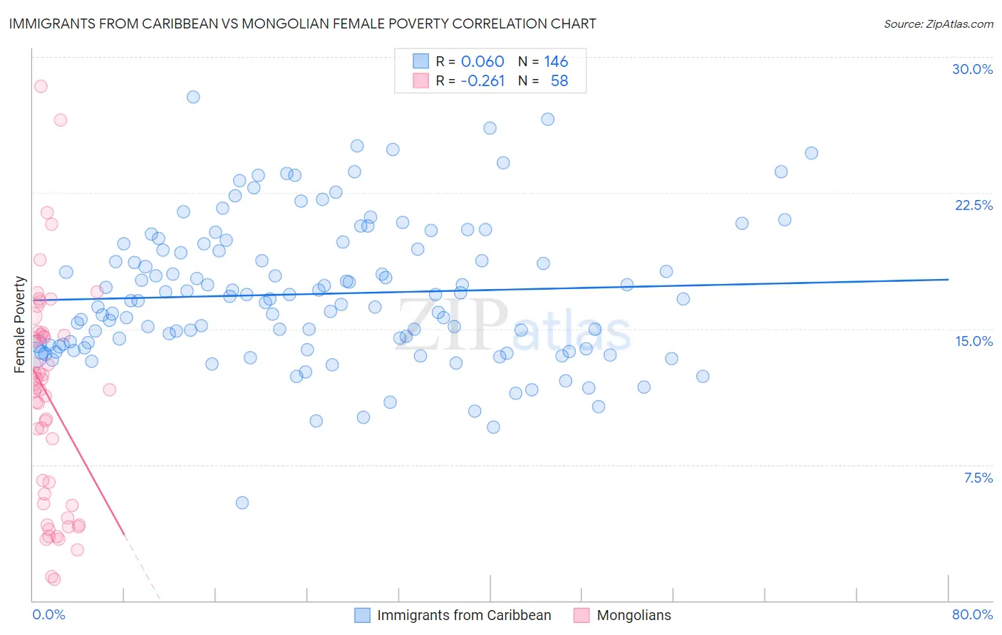 Immigrants from Caribbean vs Mongolian Female Poverty