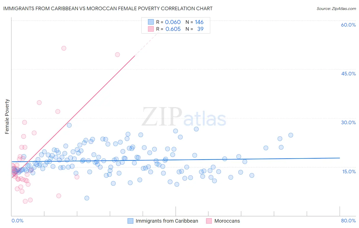 Immigrants from Caribbean vs Moroccan Female Poverty