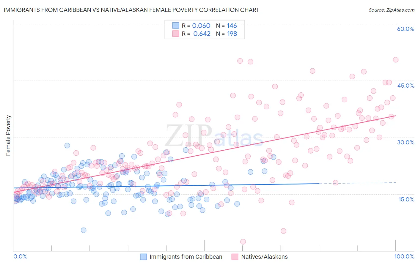 Immigrants from Caribbean vs Native/Alaskan Female Poverty