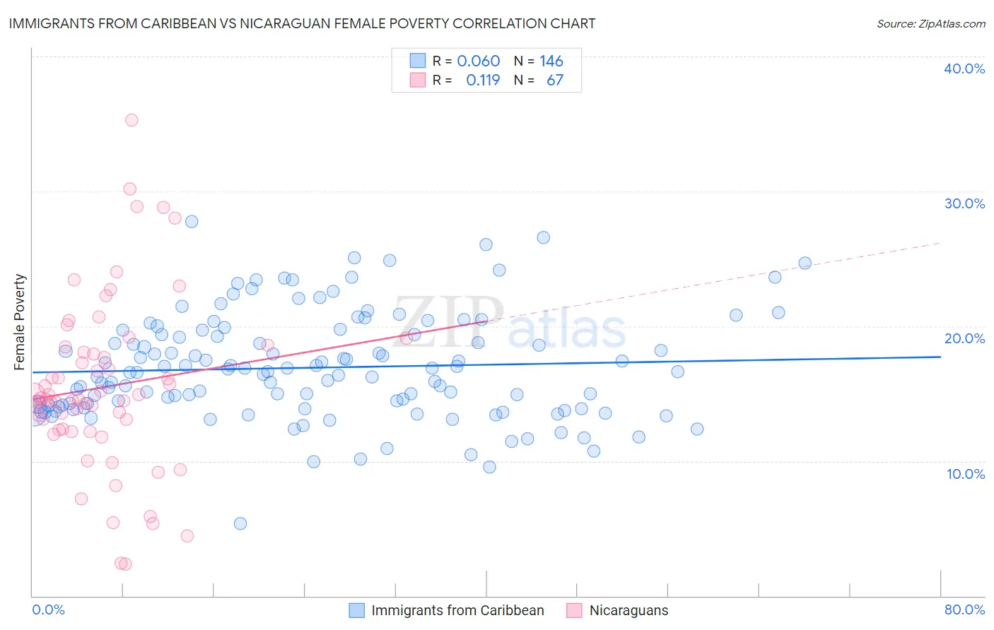 Immigrants from Caribbean vs Nicaraguan Female Poverty