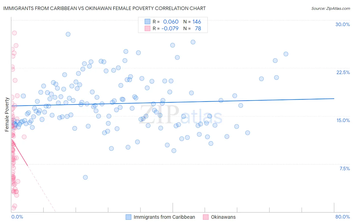 Immigrants from Caribbean vs Okinawan Female Poverty