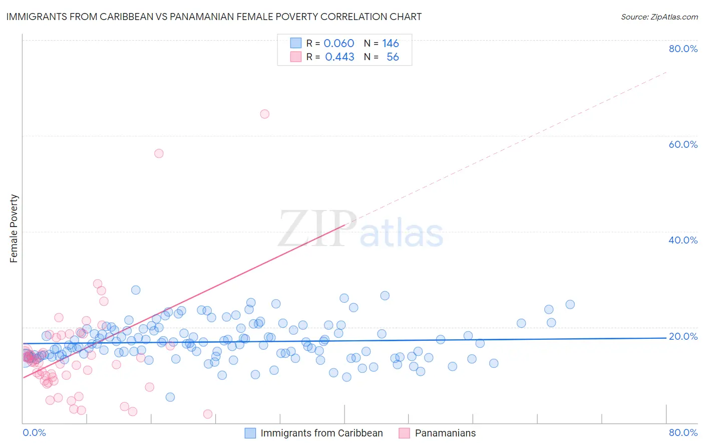 Immigrants from Caribbean vs Panamanian Female Poverty