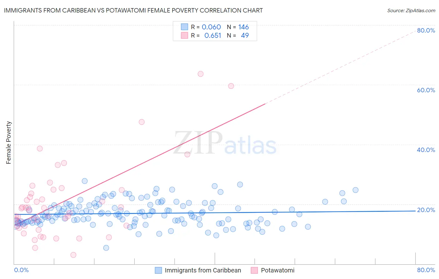 Immigrants from Caribbean vs Potawatomi Female Poverty