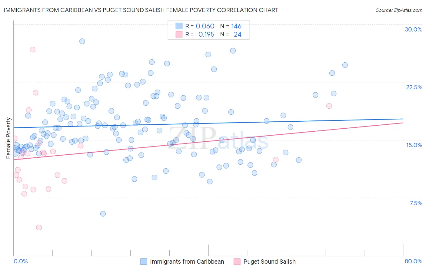 Immigrants from Caribbean vs Puget Sound Salish Female Poverty