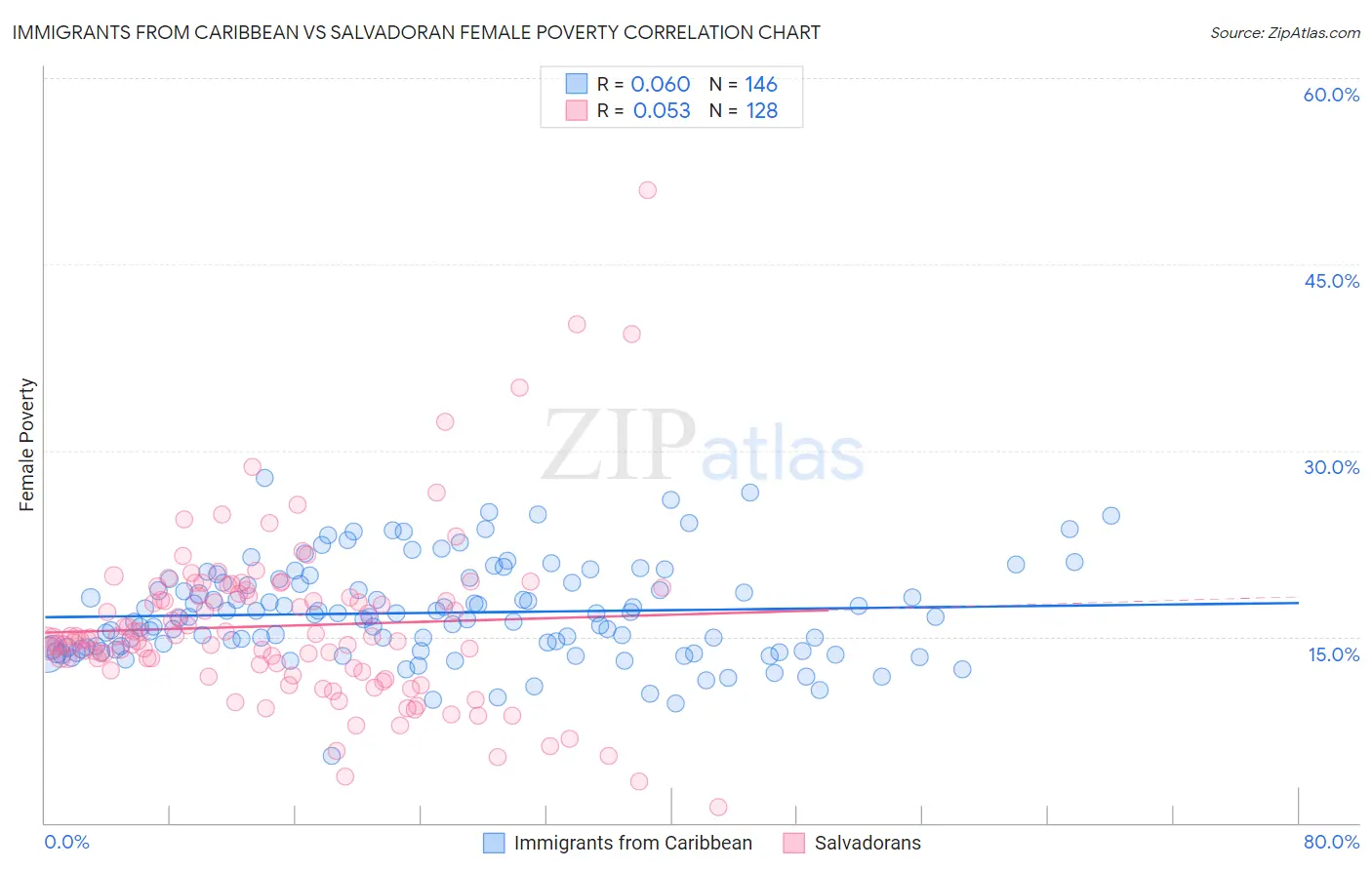 Immigrants from Caribbean vs Salvadoran Female Poverty