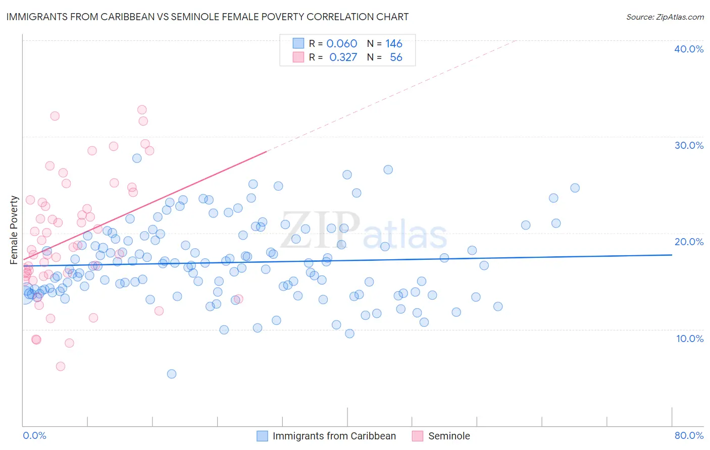 Immigrants from Caribbean vs Seminole Female Poverty